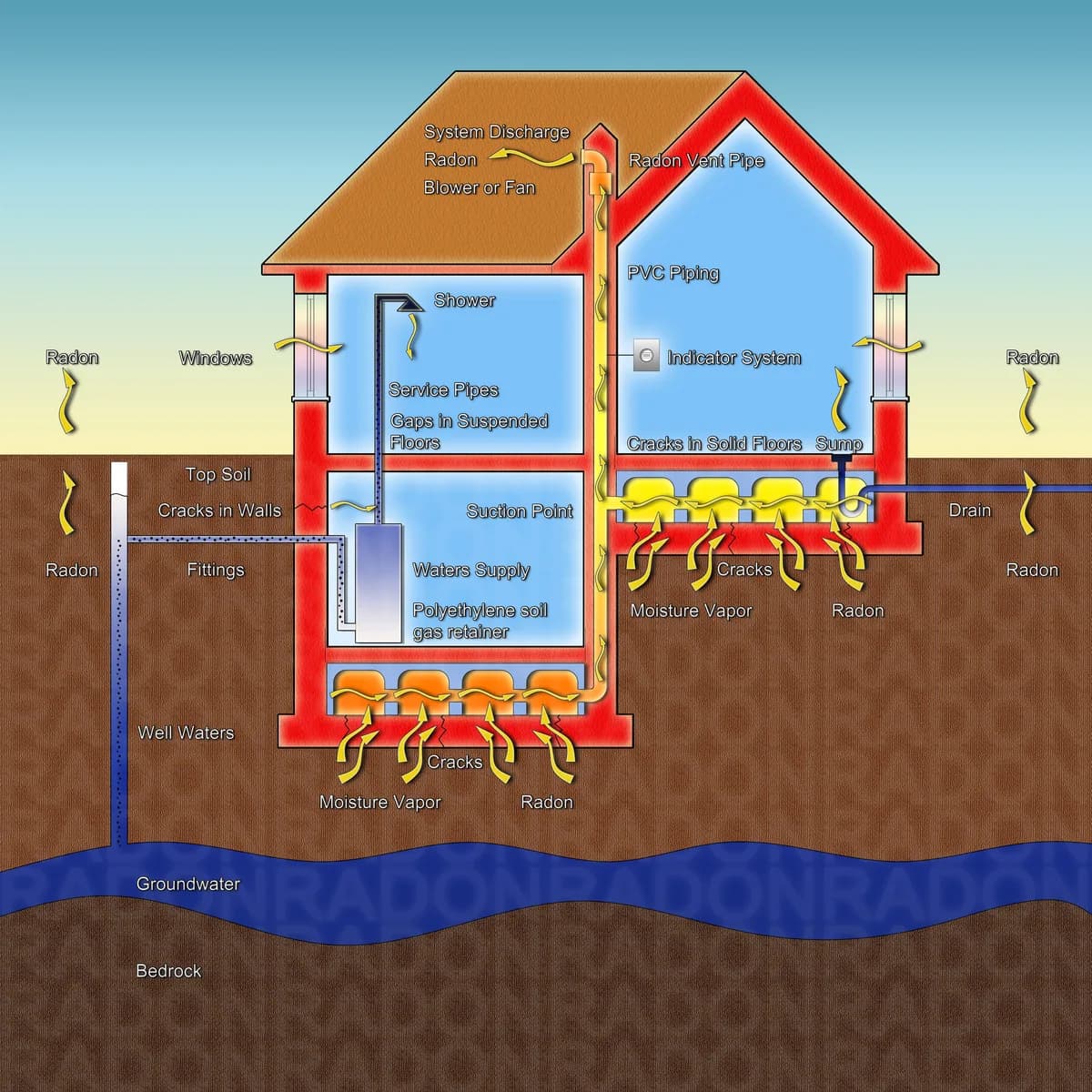 Illustration av hur markradon tränger in genom sprickor i grunden och hur en radonsug leder bort gasen ovan tak